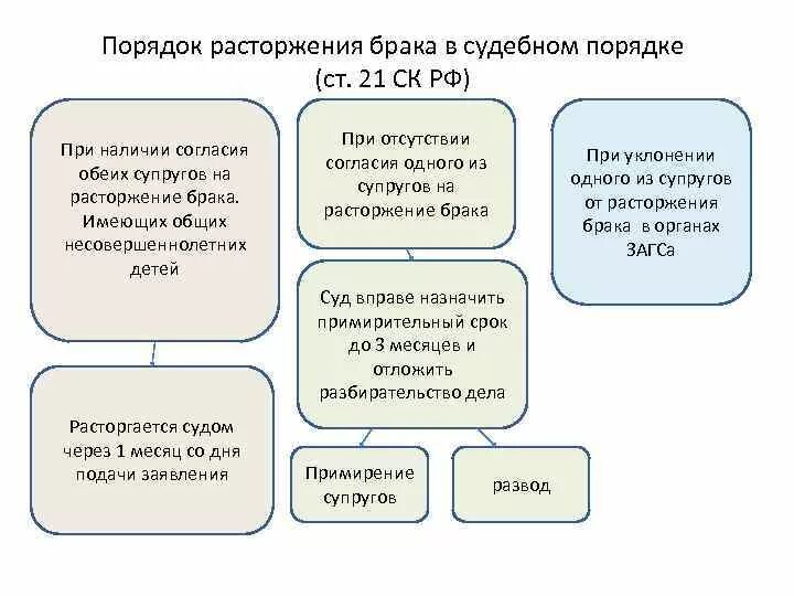 Как происходит развод при наличии несовершеннолетних. Порядок расторжения брака схема. Расторжение брака в судебном порядке схема. Процедуры расторжения брака схема. Порядок расторжения брака таблица.