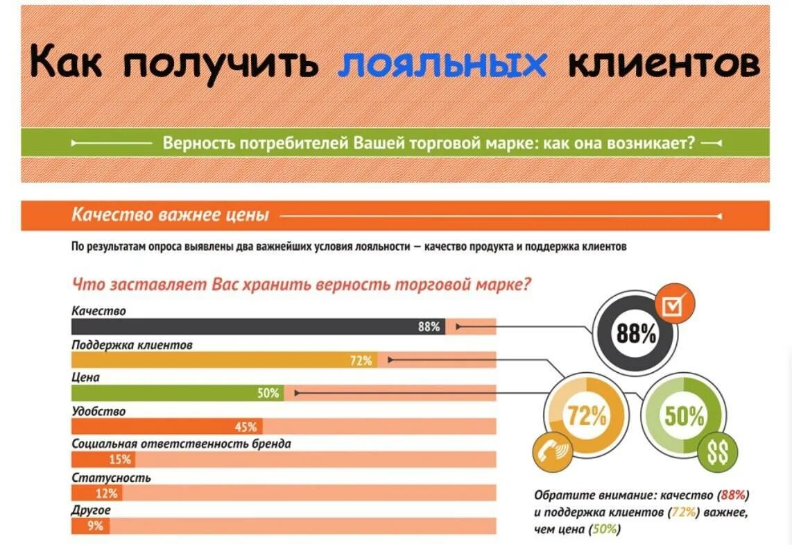 Лояльность клиентов к компании. Уровни лояльности клиентов. Увеличение лояльности клиентов. Опрос клиентов. Получить лучший результат можно