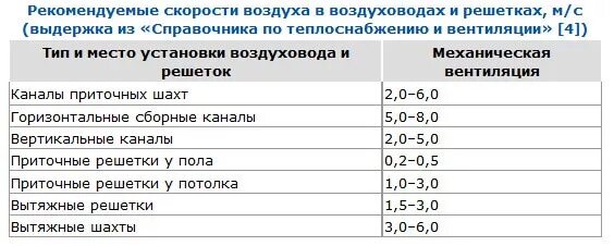 Скорость приточного воздуха. Скорость воздуха при естественной вентиляции СНИП. Рекомендуемые скорости воздуха в воздуховодах. Скорость движения воздуха в воздуховодах нормы. Естественная вентиляция скорость воздуха в воздуховоде.