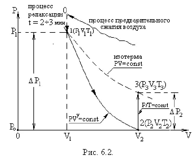Процесс релаксации. Процесс сжатия воздуха. Показатель адиабаты методы измерения. Адиабатный процесс на графике PV.