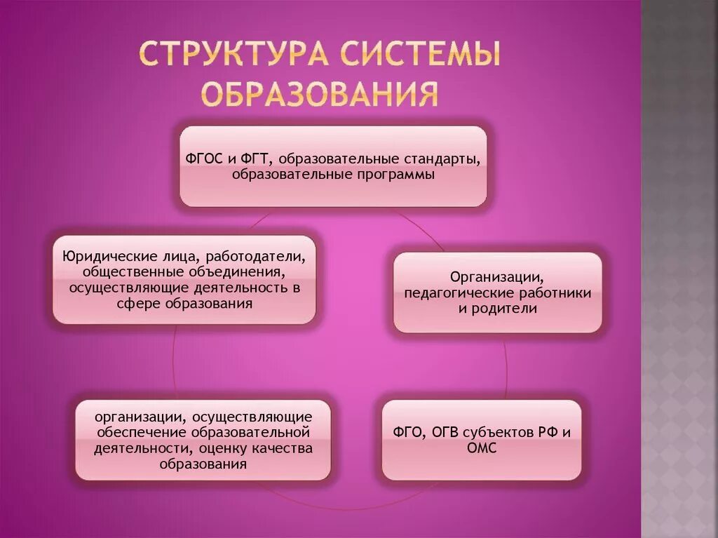 Область образования в рф является. Структура системы образования в РФ таблица. Структура Российской системы образования. Структура образования в России. Структура образования Росси.