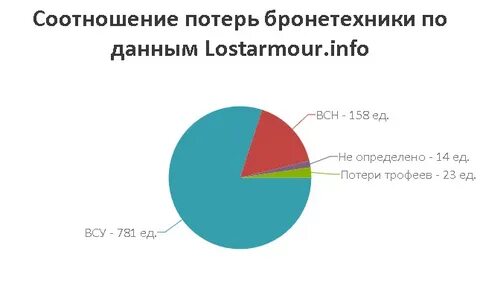 Не смотря на потери