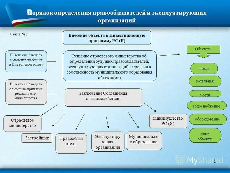 Учреждение отраслевых министерств