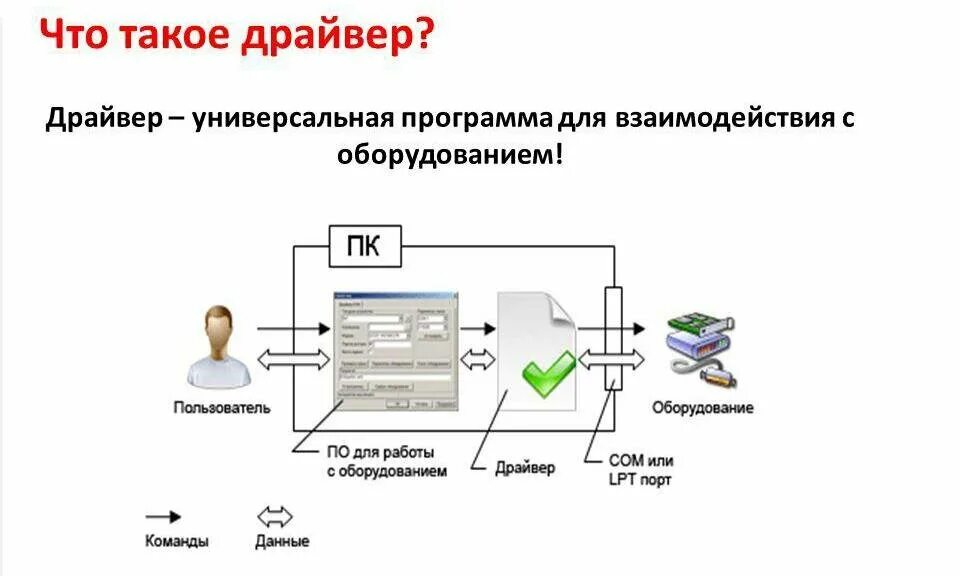 Драйвер pcs. Дайте определение понятия «драйвер».. драйвер устройства это в информатике. драйверы устройств и современный интерфейс ос. виндрайвер.