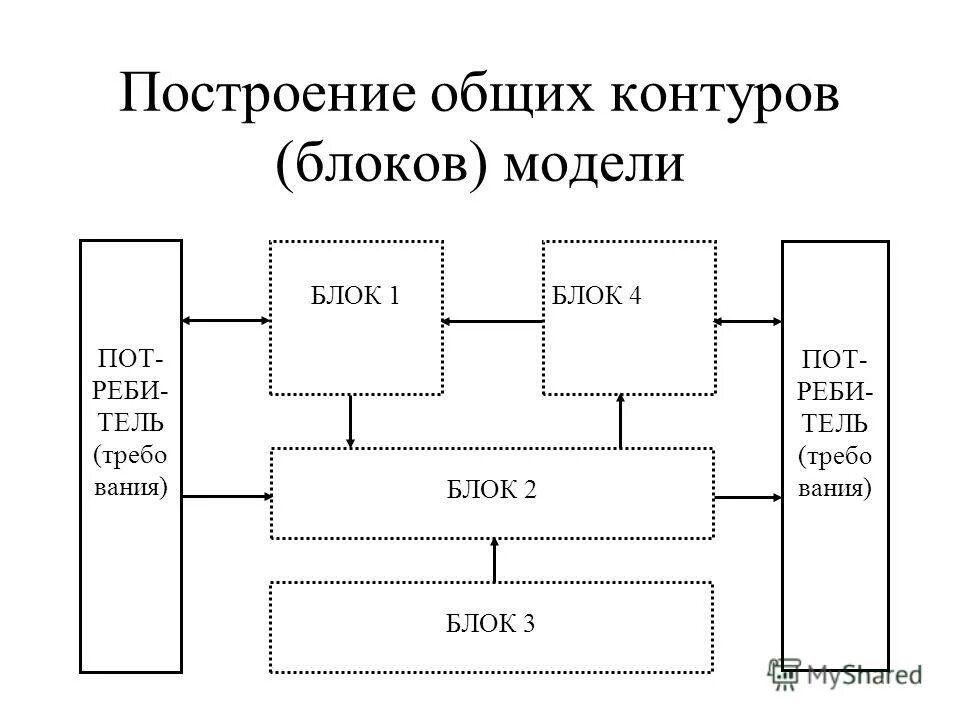 Блочная модель