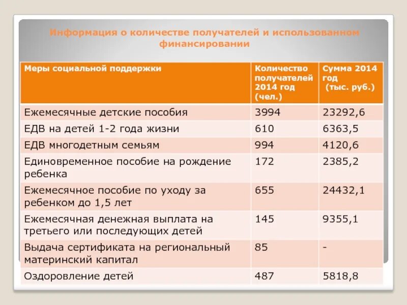 Таблица финансирования дзержинского района волгограда. Таблица финансирования детских пособий. Таблица финансирования детских пособий Челябинская область. Детское пособие финансирование. Финансирование Челябинской области на детские пособия таблица.