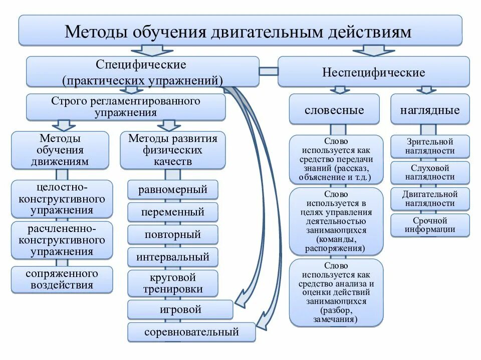 Средства и методы спортивной. Методы обучения двигательным действиям 1-4 классы таблица. Схема методов спортивной тренировки. Методы физической культуры классификация. Методы обучения двигательным действиям.