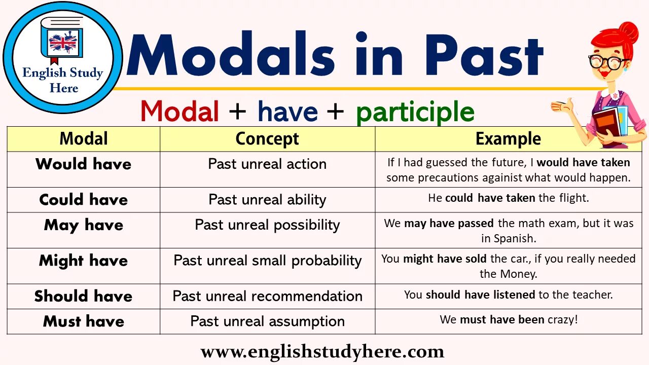 Past modals. Modal verbs in the past. Past modal verbs правило. Modals in the past. Have to should games