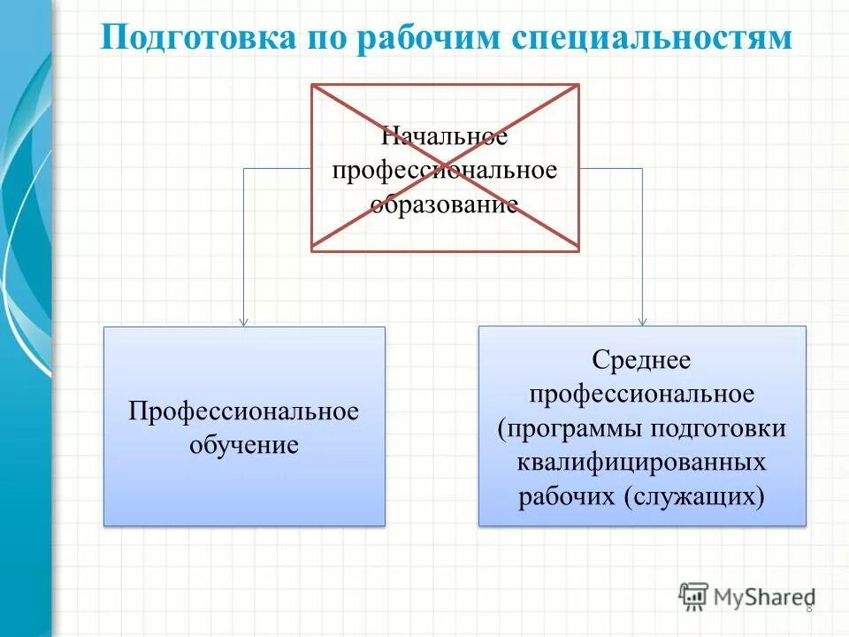 Программы подготовки квалифицированных служащих. Программы подготовки квалифицированных служащих. Программа подготовки квалифицированных рабочих служащих что это. Программа подготовки среднего звена это. Подготовка квалифицированных рабочих служащих это.