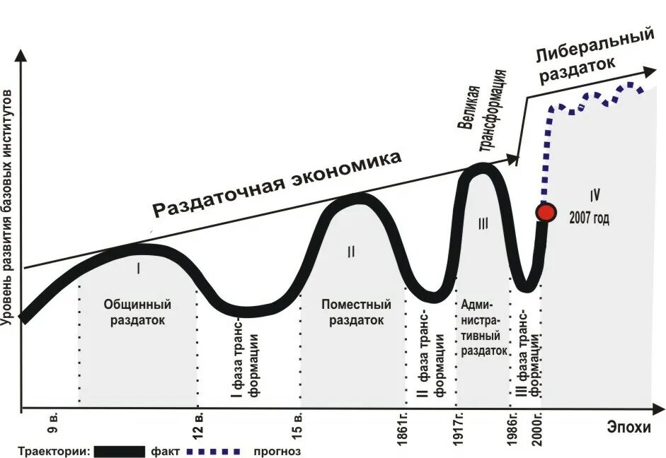 Траектория развития фирмы графический анализ. Траектория роста фирмы. Кривая траектория развития фирмы. Траектория развития. Траектория развития проекта.