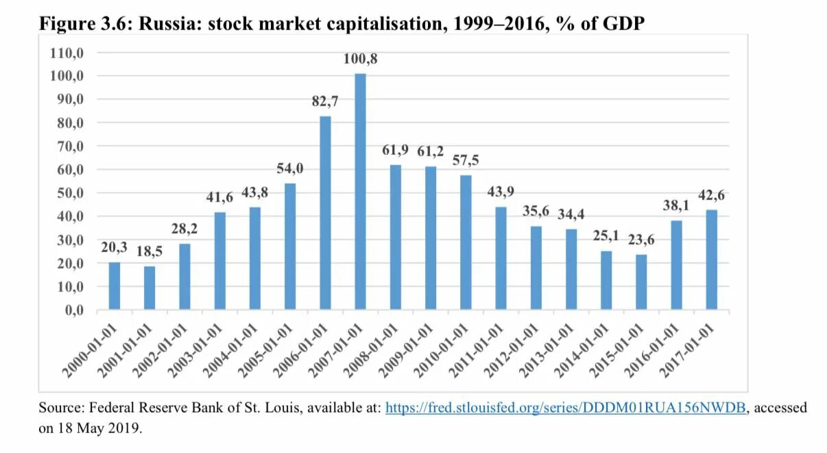 Капитализация ввп. Капитализация Apple и ВВП России. Капитализация фондового рынка России по годам. Капитализация фондового рынка к ВВП. Динамика капитализации российского фондового рынка, % от ВВП.