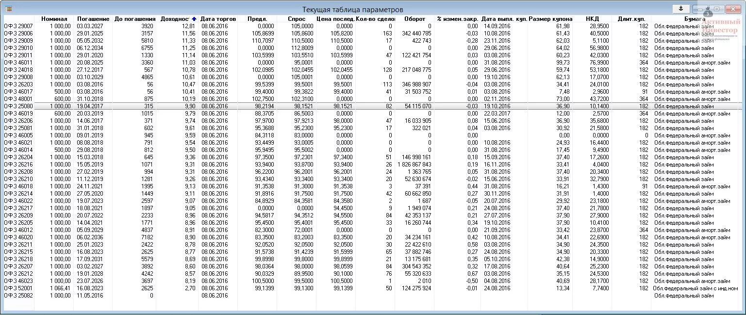 Офз расшифровка. Коды ОФЗ таблица. Таблица текущих торгов облигациями. ОФЗ размер купона. ОФЗ это простыми словами.