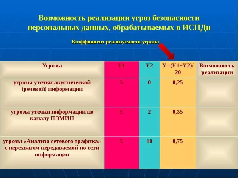 Определение угроз безопасности информации методика. Реализация угроз безопасности информации. Угрозы персональных данных. Модель угроз персональных данных. Угрозы безопасности личных данных.