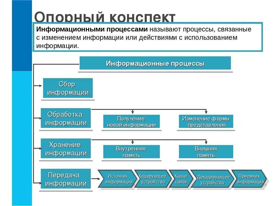 Получение информации в разработке. Информационные процессы. информация и информационные процессы. структура процесса хранения информации. информационные процессы хранение.