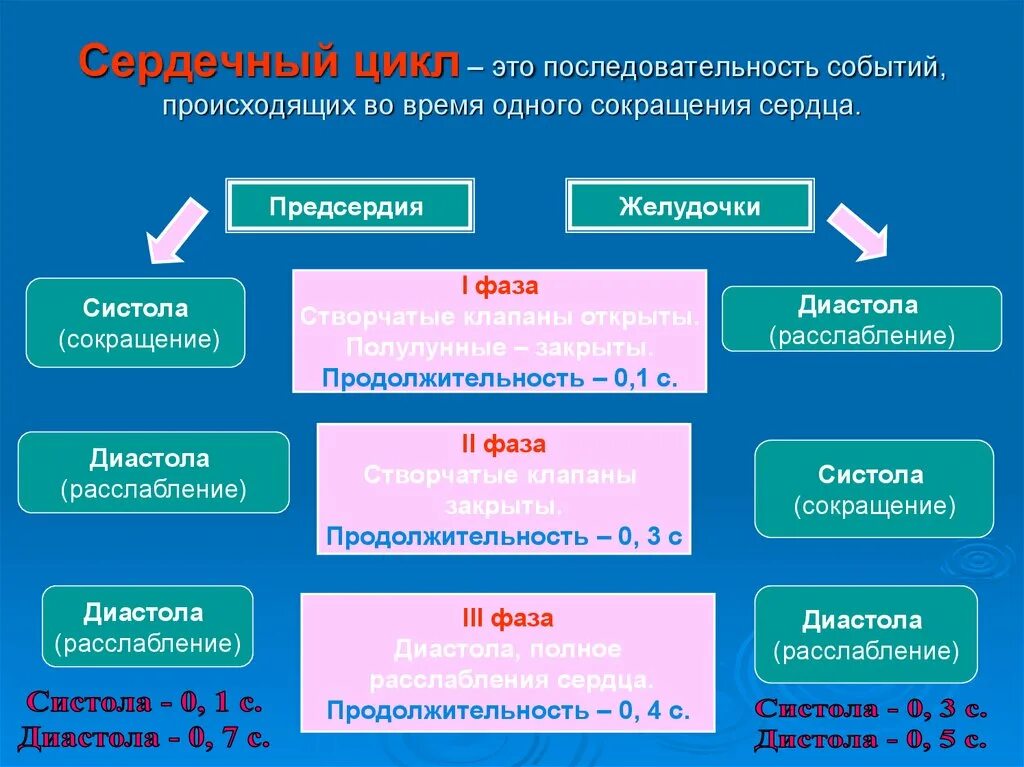 Процесс происходящий во времени