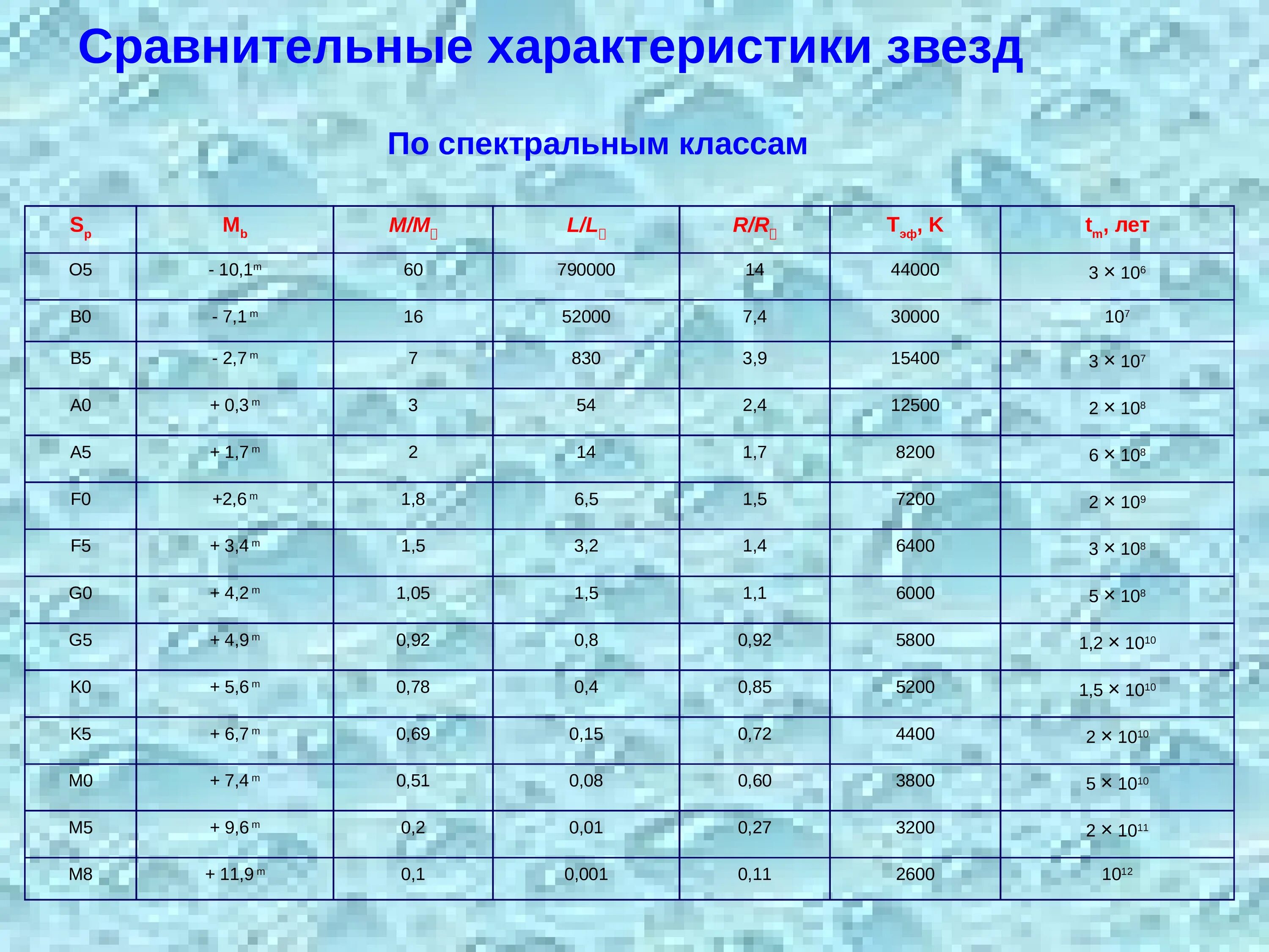 Сравнительная характеристика звезд. Характеристики звезд таблица. Характеристика типов звезд. Таблица звезды характеристика звезд.