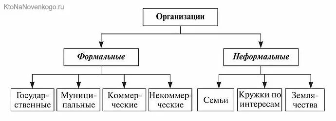 Неформальная структура в команде. Формальные и неформальные группы. Структура группы. Неформальная структура. Структура коллектива.