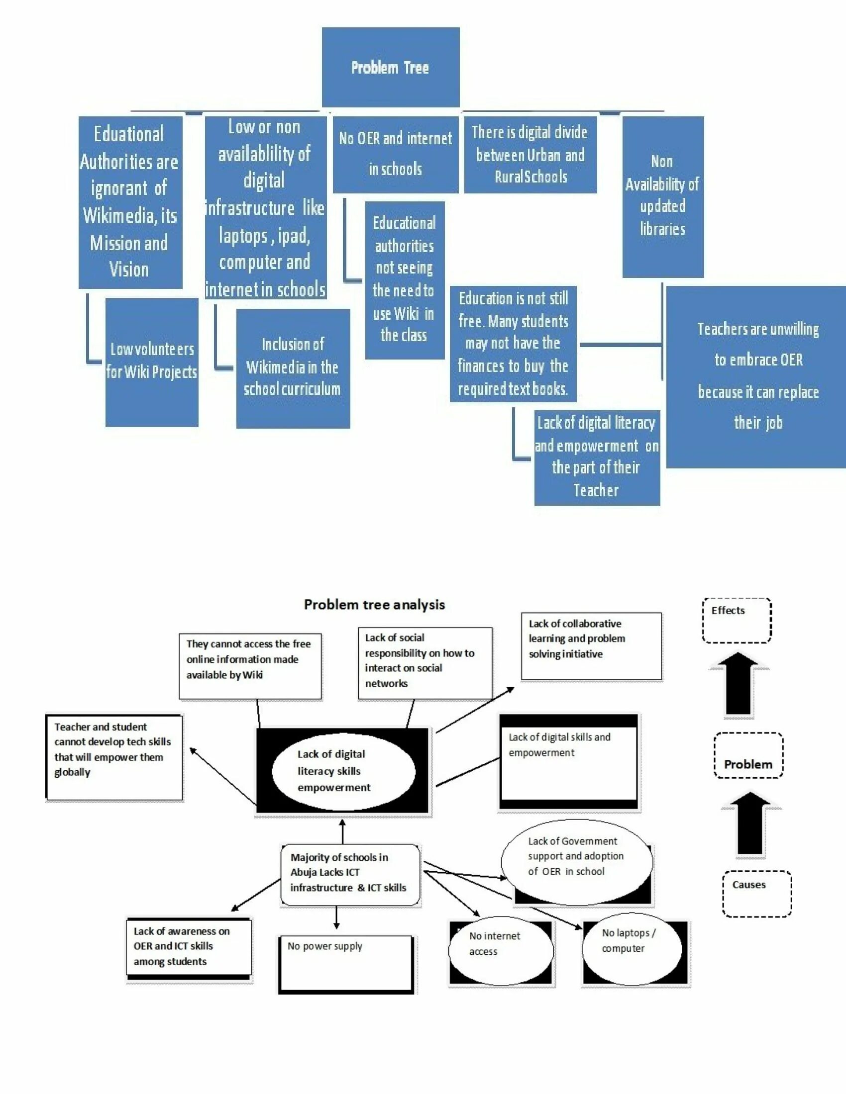 Problem tree. Дерево проблем пример.