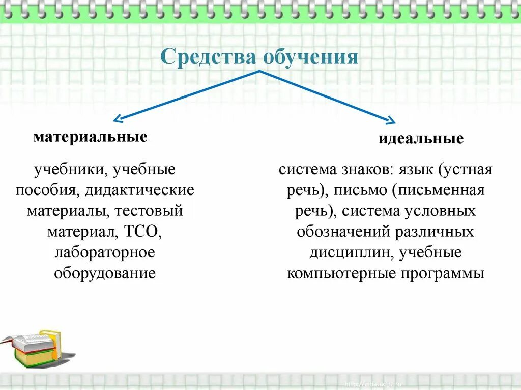 Материальные и идеальные средства обучения. Материальные и идеальные средства обучения в педагогике. Материальная и идеальная системы это. Материальные средства обучения дидактические материалы. Деятельность материальная и идеальная