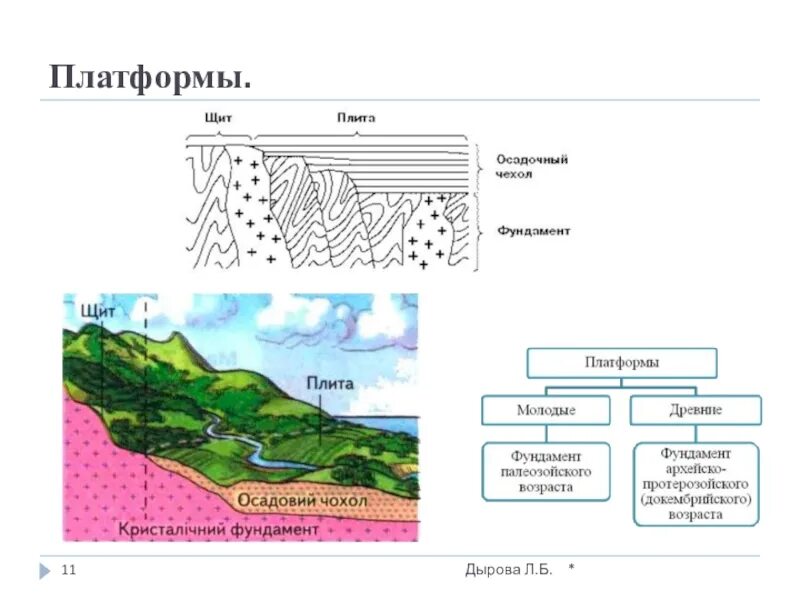 Зависимость рельефа от тектонических структур. Схема тектонической структуры платформы. схема строения тектонических структур платформы. строение платформ геология. тектонические структуры, строение платформы.