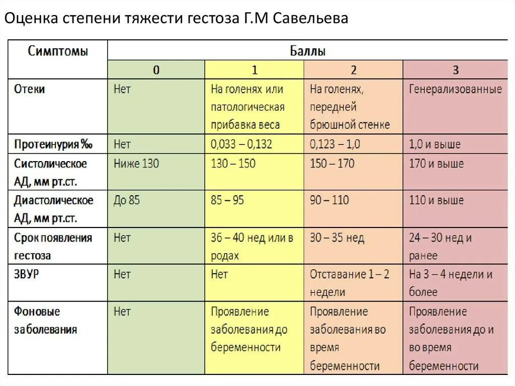 Гестоз при беременности 3 триместр симптомы. Гестоз 3 степени при беременности. Гестоз 2 степени при беременности. Оценка тяжести гестоза по Савельевой.