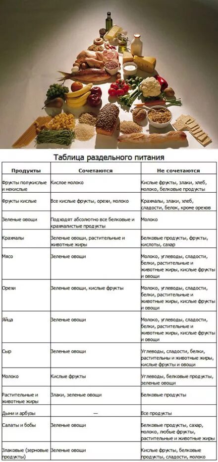 Как питаться раздельным питанием