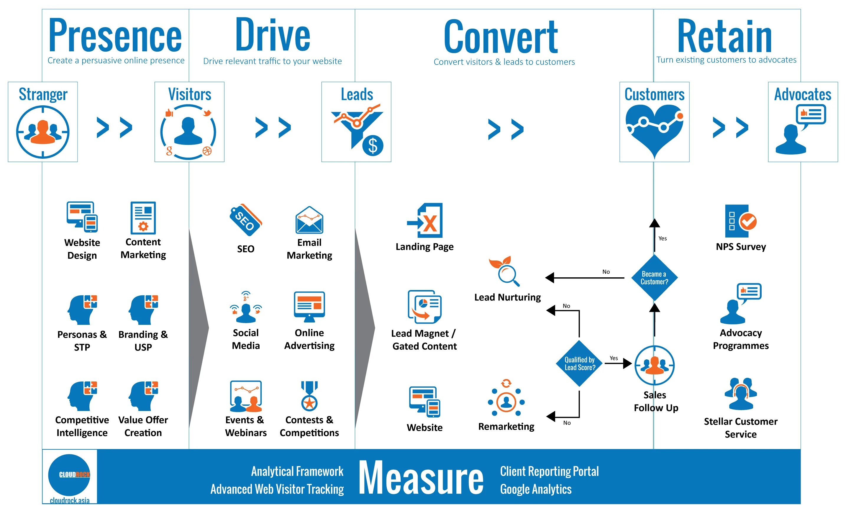 Client analytics. Roadmap b2. strategy analytics marketing. roadmap стратегия маркетинга. стратегия компании google.