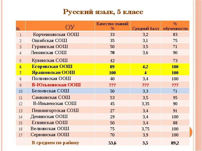 Средний балл - _______ % обученность - _______ % качество - _______ %. Средний балл обученности. Средние баллы качества знаний. Мониторинг обученности баллы. Счетчик среднего бала