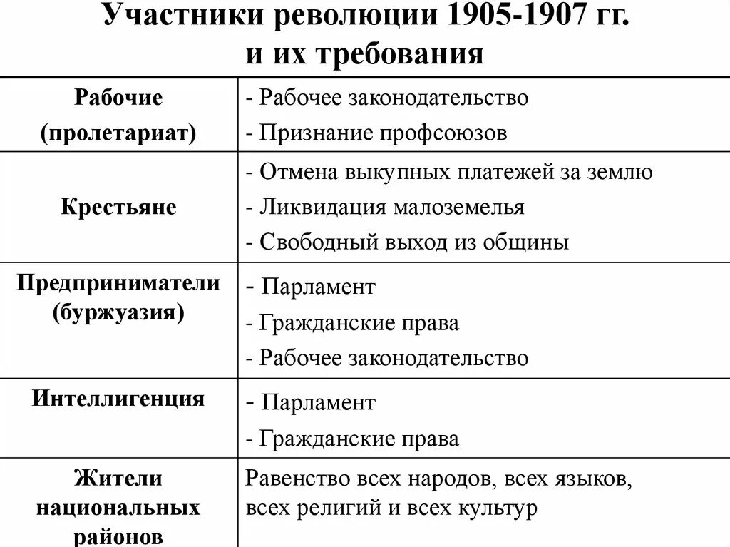 Причины и цели революции. Причины ход и итоги первой русской революции 1905-1907. Требования первой русской революции 1905-1907. Участники первой Российской революции 1905-1907. Участеикиреволюции 1905.