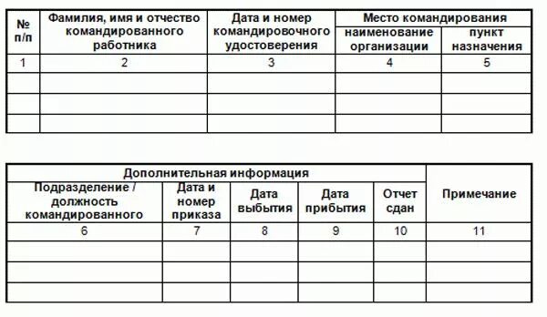 Образец журнала учета работников. Журнал местных командировок. Журнал учета местных командировок сотрудников образец. Журнал учета выбытия и прибытия сотрудников. Журнал учета служебных поездок образец.