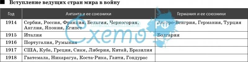 Какие страны вступят в войну. Последовательность вступления стран в первую мировую войну. даты вступления стран в первую мировую войну. причины вступления россии в 1 мировую войну. первая мировая война в таблицах и схемах.
