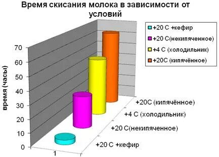 Время молока