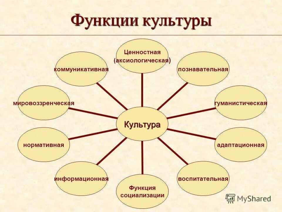 Культурная функция заключается. Функции культуры в культурологии. Функции культуры схема. Основная функция культуры. Соц функции культуры.