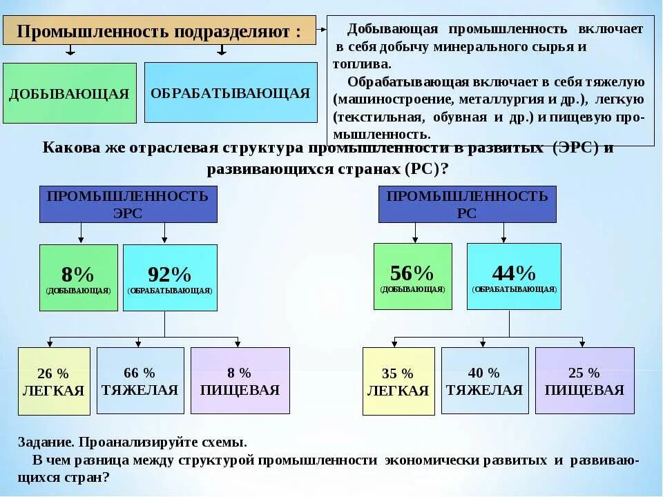 Продукция добывающей промышленности. Добывающая промышленность отрасли. География промышленности. Обрабатывающая промышленность география. Примеры добывающей промышленности.