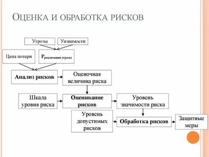 Что относится к обработке риска ответ