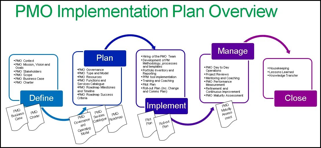 Having been implemented