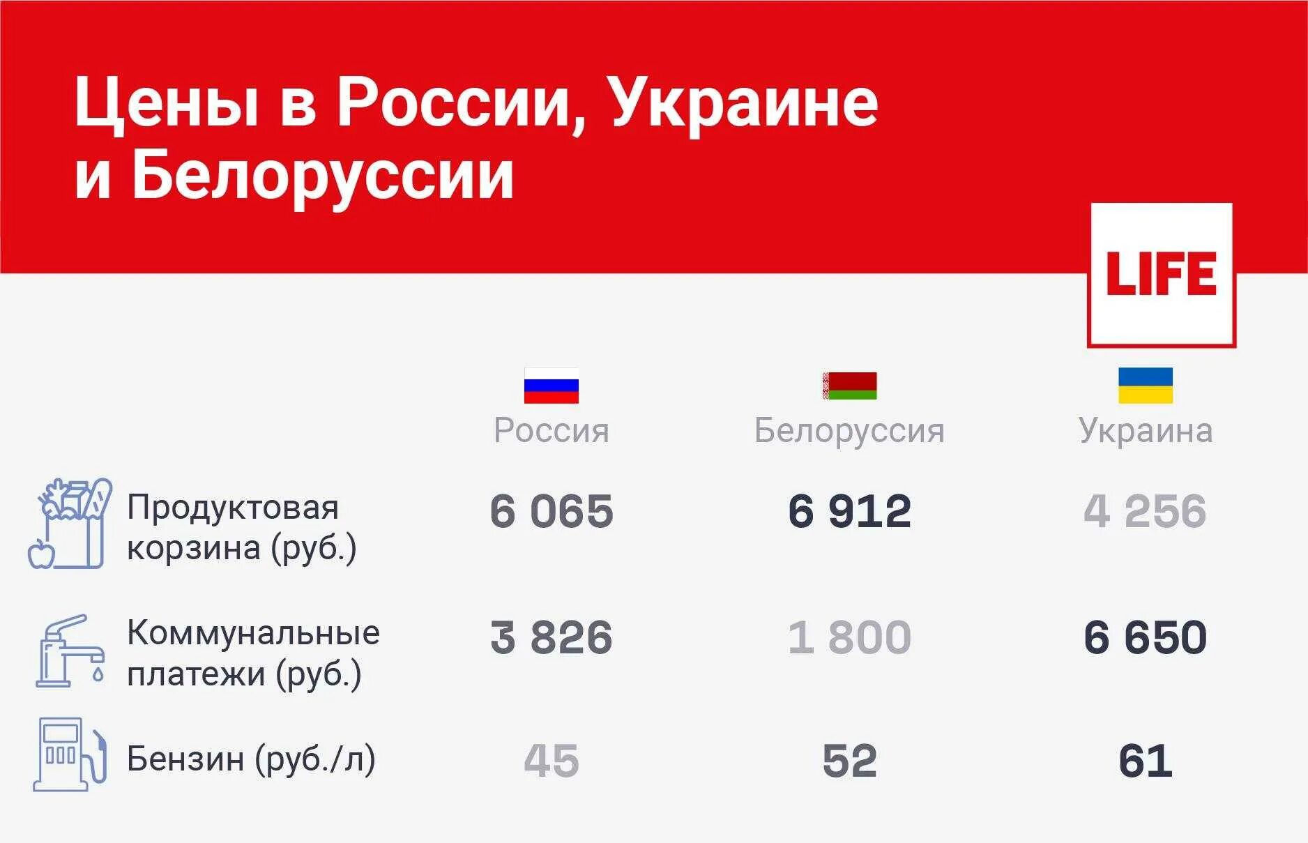 Сравнение цен на продукты в России и Беларуси. Сравнение цен в Беларуси и России. Уровень жизни на Украине и в России сравнение. Уровень жизни в Белоруссии и России. Сколько дают в белоруссии