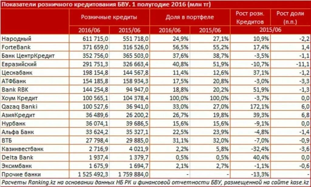 Казахские банки в россии. Банки Казахстана. Проценты кредитования. Кредит проценты в банках. Проценты кредитования в банках.