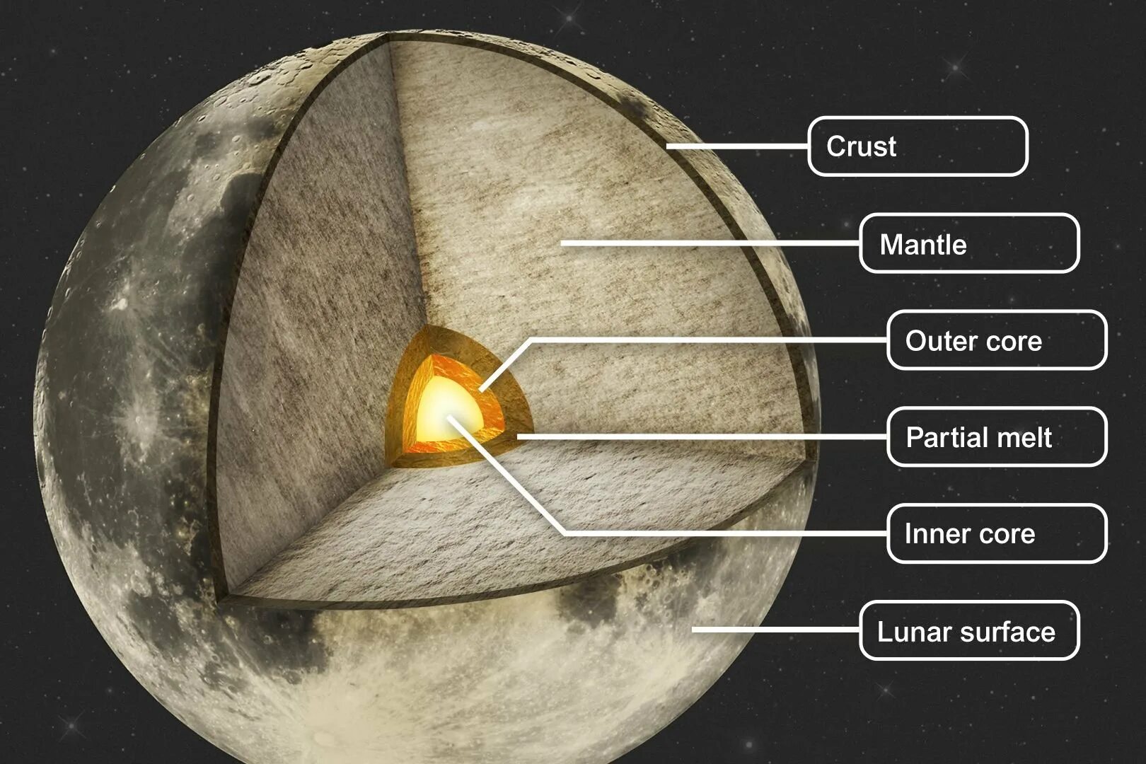 Как называют плотную структуру внутри ядра. Внутреннее строение Луны. Строение Луны и внутренний состав. Из чего состоит ядро Луны. Внутреннее строение Луны кратко.