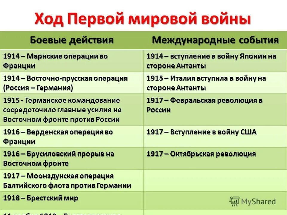 Второй период второй мировой войны тест. Ход событий первой мировой войны. Ход первой мировой войны 1914-1918. Ход военных действий первой мировой войны 1914-1918. Основные события 1 мировой войны кратко.