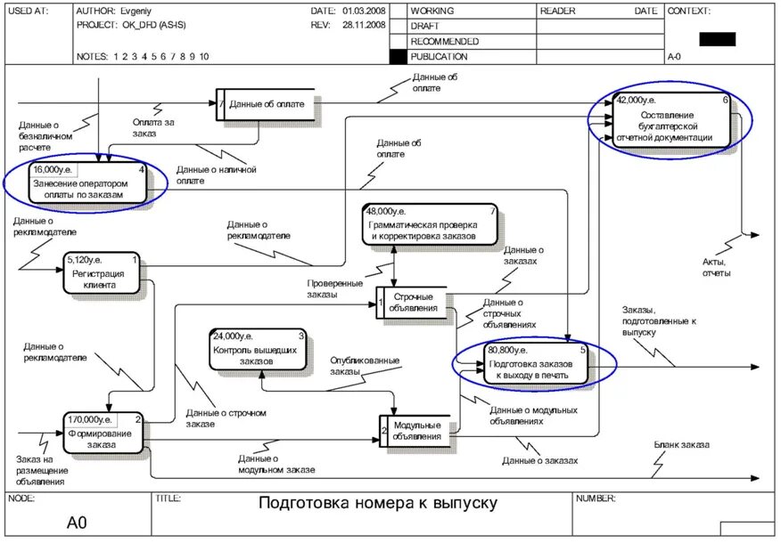 DFD методология. Нотация, принципы моделирования. Пример DFD-диаграммы процесса