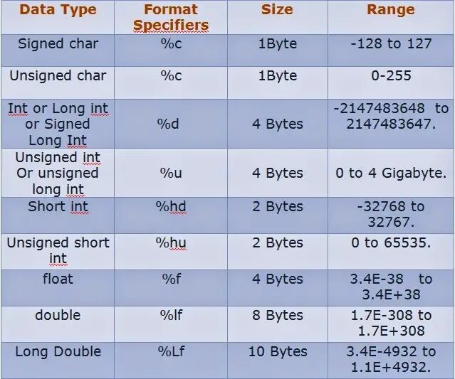 Тип данных unsigned long. Long INT размер. C long INT размер. Size Тип данных.