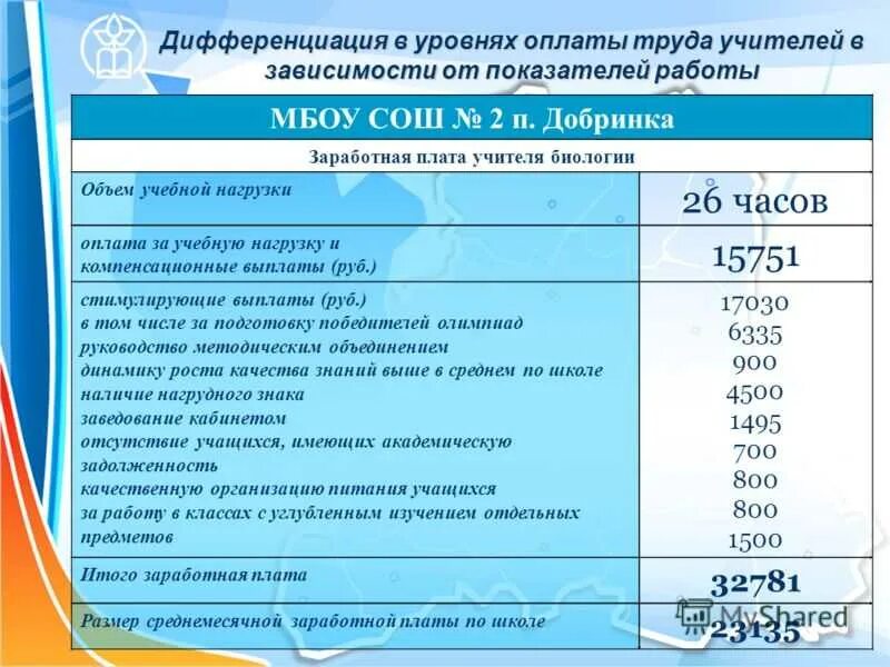 Калькулятор зп учителя. Ставка учителя высшей категории. оклад педагога в школе. оплата труда учителя. сколько оплата за высшую категорию учителя.