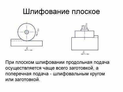 Виды шлифовки