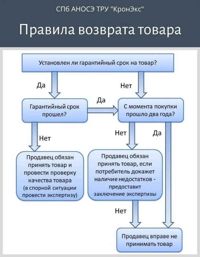 В течение какого времени можно оформить возврат. Порядок возврата товара. Сроки возврата товара. При возврате товара. Порядок возврата товара ненадлежащего качества в магазин.