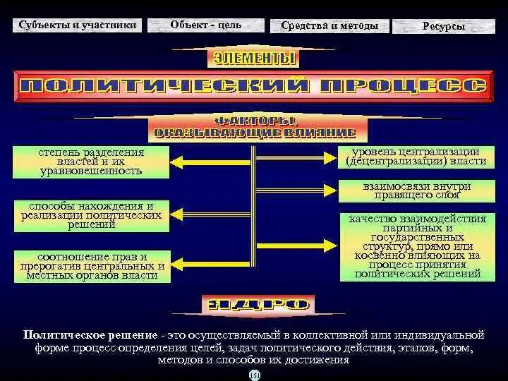 Политические решения. Средства методы ресурсы это. Методологии распределения ресурсов. Реализация политических решений это примеры. Ресурсный подход гранта.