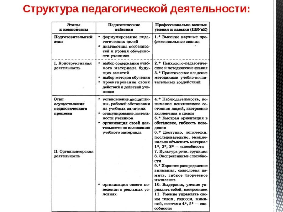 Цели содержание и структура педагогической деятельности. Структурных компонентов педагогической деятельности. структура пед деятельности таблица. перечень элементов структуры педагогической деятельности:. структура педагогической деятельности педагога.
