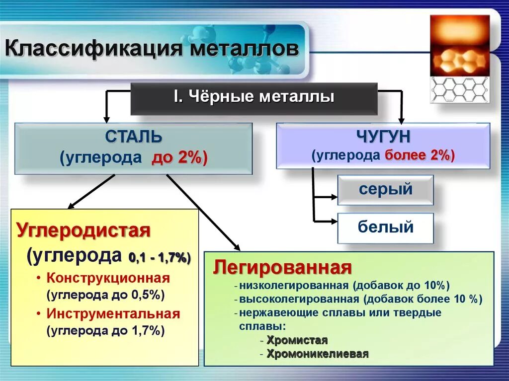 Цветные металлы классификация цветных металлов. Классификация металлов чёрные и цветные. Классификация металлических сплавов. Классификация черных металлов и сплавов. Металлы и сплавы строительства