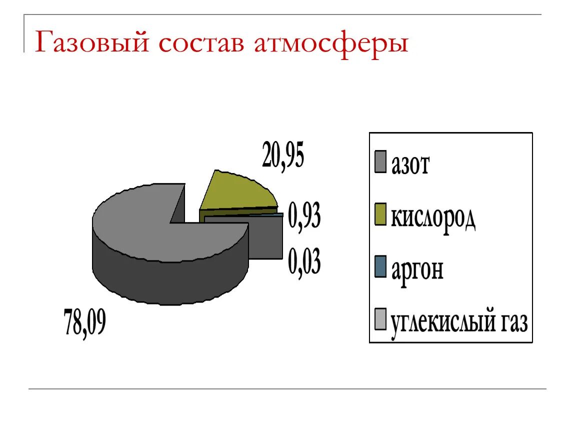 Процент углекислого газа в воздухе. Диаграмма газовый состав атмосферы. Состав газов в атмосфере. Газовый состав атмосферы. Газовый состав атмосферного.