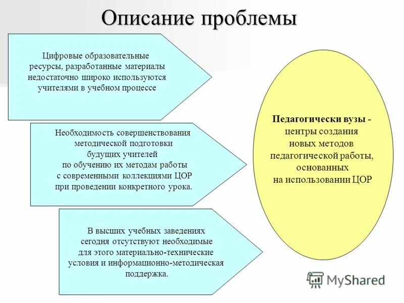 элементы описания проблемы